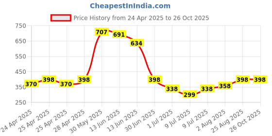 ajio.com zafraan Women Embroidered Straight Kurta zafraan Price History Graph from 24 Apr 2025 to 24 Oct 2025