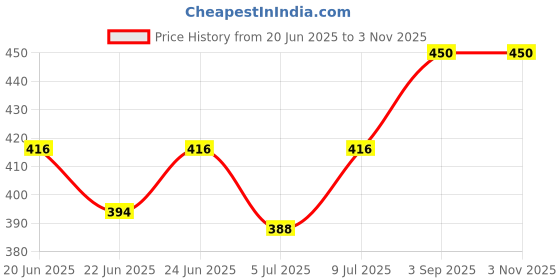 ajio.com zafraan xag Women Embroidered A-Line Kurta zafraan xag Price History Graph from 20 Jun 2025 to 1 Nov 2025