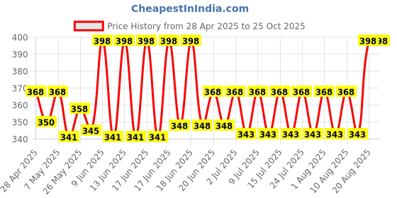 ajio.com zafraan xag Women Embroidered Straight Kurta zafraan xag Price History Graph from 28 Apr 2025 to 24 Oct 2025