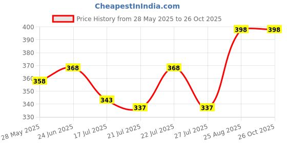 ajio.com zafraan xag Women Embroidered Straight Kurta zafraan xag Price History Graph from 28 May 2025 to 26 Oct 2025