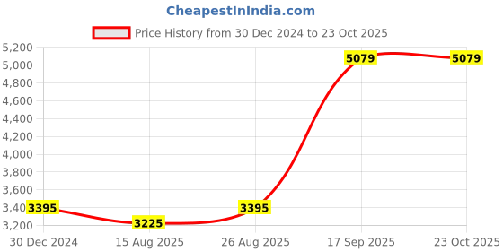 ajio.com iski uski Zaira Dual-Toned Diamond Nosepin iski uski Price History Graph from 30 Dec 2024 to 23 Oct 2025