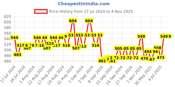 ajio.com zairra Floral Print Long Nightie zairra Price History Graph from 17 Jul 2024 to 4 Nov 2025