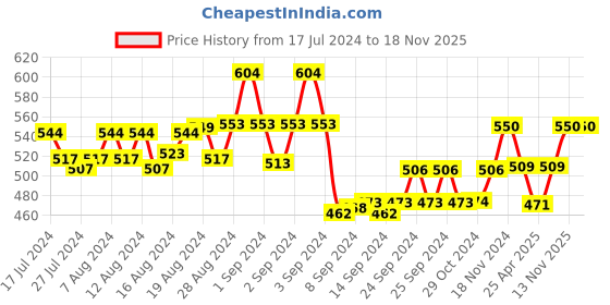 ajio.com zairra Floral Print Nightie with Embroidered Detail zairra Price History Graph from 17 Jul 2024 to 18 Nov 2025