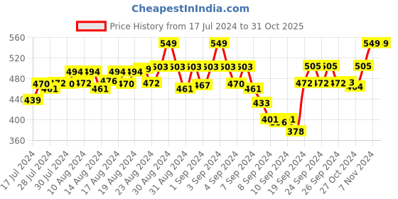 ajio.com zairra Floral Print Nighty with Smocked Waistband zairra Price History Graph from 17 Jul 2024 to 30 Oct 2025