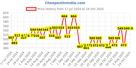 ajio.com zairra Floral Print Round-Neck Nighti zairra Price History Graph from 17 Jul 2024 to 23 Oct 2025