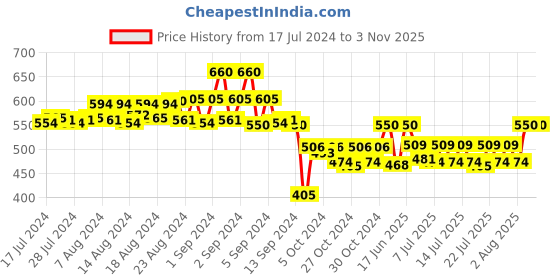 ajio.com zairra Women Floral Print Cotton Nightie zairra Price History Graph from 17 Jul 2024 to 2 Nov 2025