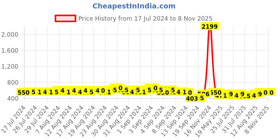 ajio.com zairra Women Floral Print Cotton Nightie zairra Price History Graph from 17 Jul 2024 to 4 Nov 2025