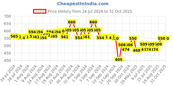 ajio.com zairra Women Floral Print Cotton Nightie zairra Price History Graph from 24 Jul 2024 to 30 Oct 2025