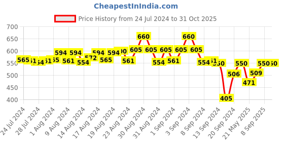 ajio.com zairra Women Floral Print Cotton Nightie zairra Price History Graph from 24 Jul 2024 to 30 Oct 2025