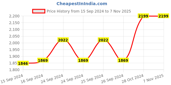 ajio.com zanaash Polka-dot Loungewear Set zanaash Price History Graph from 15 Sep 2024 to 1 Nov 2025
