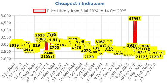 ajio.com adidas Zapcore Runnig Shoes adidas Price History Graph from 5 Jul 2024 to 13 Oct 2025