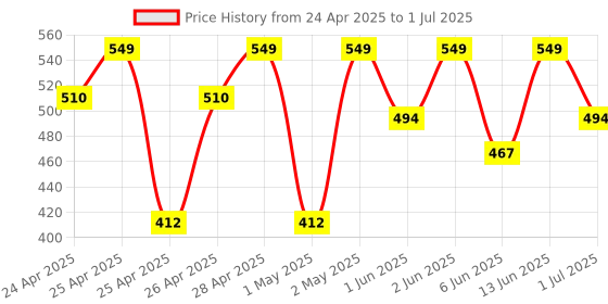 ajio.com ty Zappy- Platypus Plush ty Price History Graph from 24 Apr 2025 to 1 Jul 2025