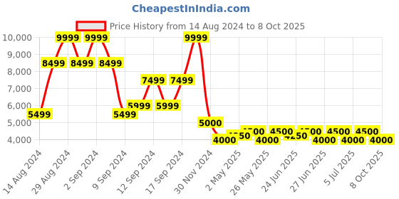 ajio.com steve madden Zappy Slip-On Flat Sandal steve madden Price History Graph from 14 Aug 2024 to 8 Oct 2025