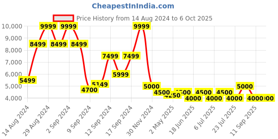 ajio.com steve madden Zappy Slip-On Flat Sandal steve madden Price History Graph from 14 Aug 2024 to 5 Oct 2025