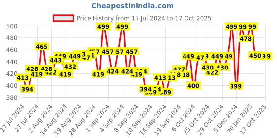ajio.com zappy Textured Slides Flip-Flops zappy Price History Graph from 17 Jul 2024 to 16 Oct 2025