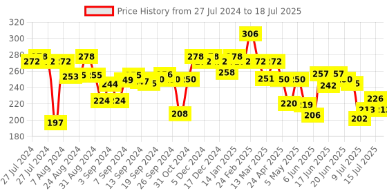 ajio.com shaily Zari Border Dupatta with Tassels shaily Price History Graph from 27 Jul 2024 to 18 Jul 2025