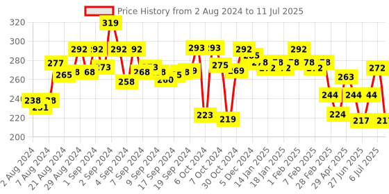 ajio.com hritika Zari Border Dupatta with Tassels hritika Price History Graph from 2 Aug 2024 to 11 Jul 2025