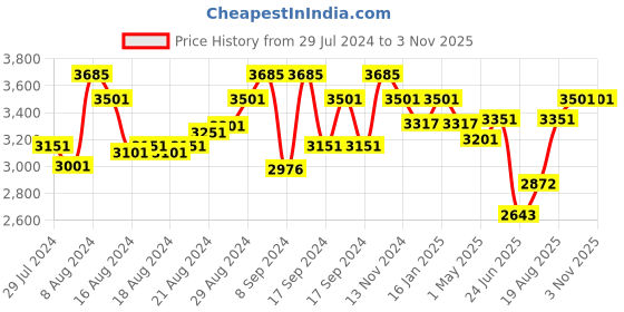 ajio.com zari Embroidered Organza Saree with Scalloped Hem zari Price History Graph from 29 Jul 2024 to 3 Nov 2025