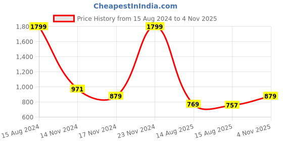 ajio.com fashor Zari Floral Embroidered Pants fashor Price History Graph from 15 Aug 2024 to 4 Nov 2025