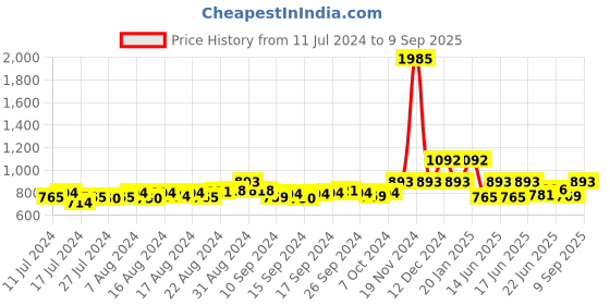 ajio.com zari Women Leheriya Print Chiffon Saree zari Price History Graph from 11 Jul 2024 to 9 Sep 2025