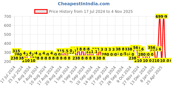 ajio.com avaasa mix n' match Zari Woven Dupatta avaasa mix n' match Price History Graph from 17 Jul 2024 to 2 Nov 2025