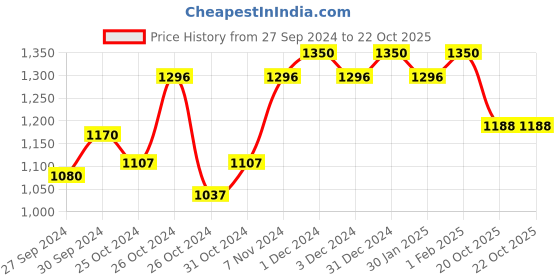 ajio.com indie picks Zari Woven Kanjeevram Silk Saree with Blouse Set indie picks Price History Graph from 27 Sep 2024 to 20 Oct 2025