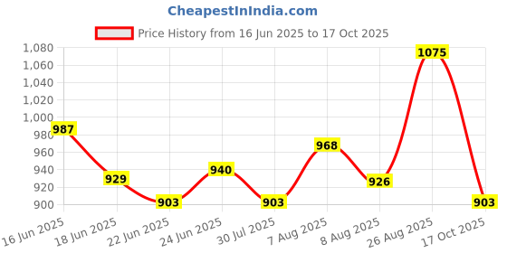 ajio.com ri-wah Zari Woven Saree  ri-wah Price History Graph from 16 Jun 2025 to 17 Oct 2025