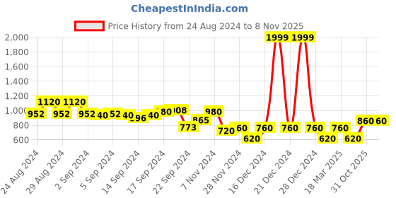 ajio.com aurelia Zari Woven Straight Kurta aurelia Price History Graph from 24 Aug 2024 to 8 Nov 2025