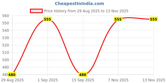 ajio.com zaristaa apparels Girl Striped A-Line Skirt zaristaa apparels Price History Graph from 29 Aug 2025 to 11 Nov 2025