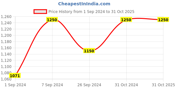 ajio.com zarkle Women Floral Woven Kanjeevaram Silk Saree zarkle Price History Graph from 1 Sep 2024 to 31 Oct 2025