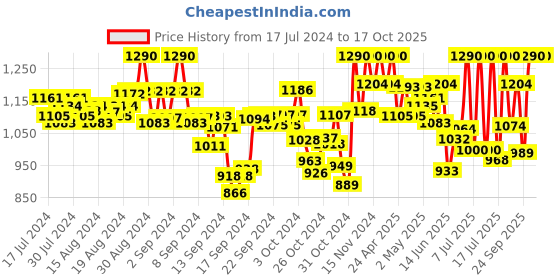 ajio.com zastraa Halter-Neck Playsuit with Concealed Zip closure zastraa Price History Graph from 17 Jul 2024 to 16 Oct 2025