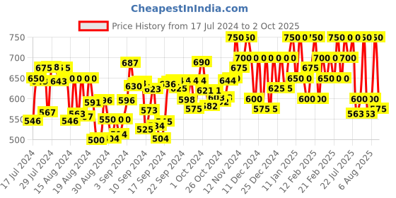 ajio.com zastraa High-Rise Skorts with Curved Hem zastraa Price History Graph from 17 Jul 2024 to 2 Oct 2025