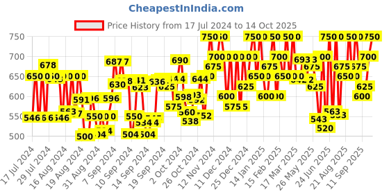 ajio.com zastraa High-Rise Skorts with Curved Hem zastraa Price History Graph from 17 Jul 2024 to 14 Oct 2025