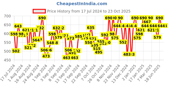 ajio.com zastraa Hot Pants with Insert Pockets zastraa Price History Graph from 17 Jul 2024 to 23 Oct 2025