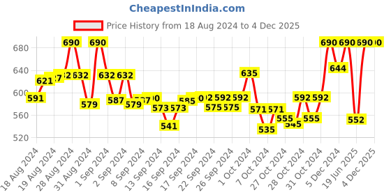 ajio.com zastraa Hot Pants with Insert Pockets zastraa Price History Graph from 18 Aug 2024 to 4 Dec 2025