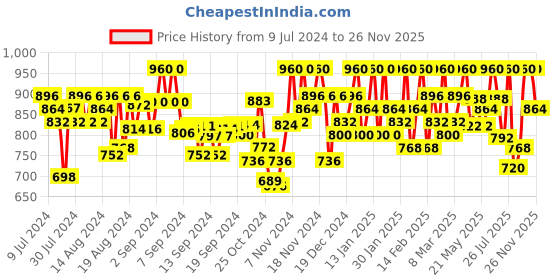 ajio.com zastraa Open-Front Coat with Flap Pockets zastraa Price History Graph from 9 Jul 2024 to 26 Nov 2025
