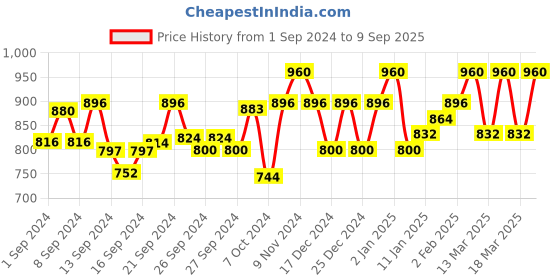 ajio.com zastraa Slim Fit Flat-Front Pants with Belt zastraa Price History Graph from 1 Sep 2024 to 9 Sep 2025