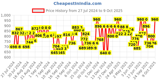 ajio.com zastraa Slim Fit Trousers with Slip Pockets zastraa Price History Graph from 27 Jul 2024 to 9 Oct 2025