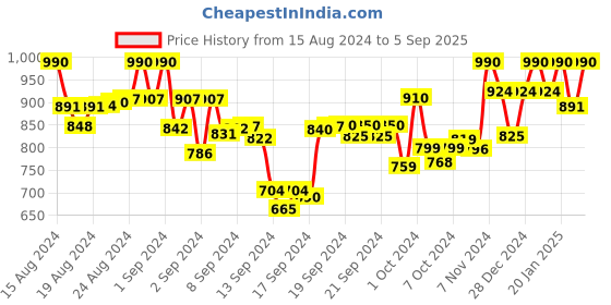 ajio.com zastraa Slim Fit Trousers with Slip Pockets zastraa Price History Graph from 15 Aug 2024 to 5 Sep 2025