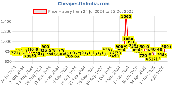 ajio.com zastraa Solid Straight Fit Pant zastraa Price History Graph from 24 Jul 2024 to 24 Oct 2025