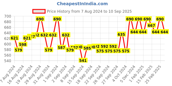 ajio.com zastraa Striped City Shorts with Tie-Up zastraa Price History Graph from 7 Aug 2024 to 10 Sep 2025