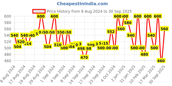 ajio.com zastraa Striped City Shorts with Tie-up Waist zastraa Price History Graph from 8 Aug 2024 to 30 Sep 2025