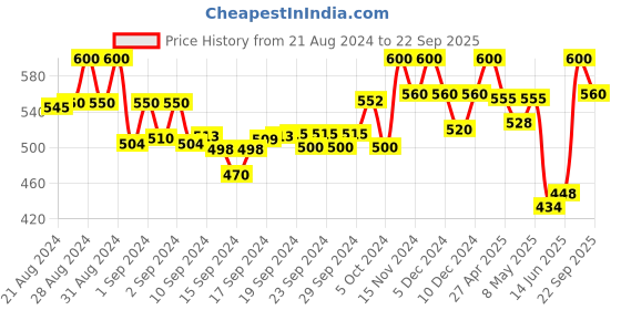 ajio.com zastraa Striped Print Shorts with Tie-Up zastraa Price History Graph from 21 Aug 2024 to 22 Sep 2025
