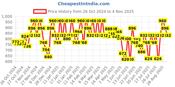 ajio.com zastraa Women Herringbone Print Front-Open Slim Fit Blazer zastraa Price History Graph from 26 Oct 2024 to 4 Nov 2025