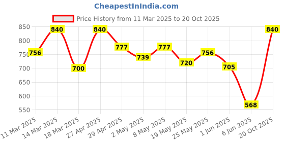 ajio.com zastraa Women Mini Skorts zastraa Price History Graph from 11 Mar 2025 to 20 Oct 2025