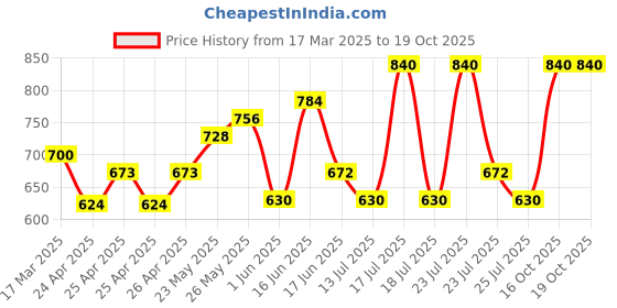 ajio.com zastraa Women Mini Skorts zastraa Price History Graph from 17 Mar 2025 to 16 Oct 2025