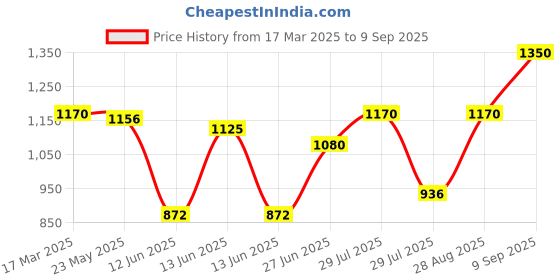 ajio.com zastraa Women Relaxed Fit Trousers zastraa Price History Graph from 17 Mar 2025 to 9 Sep 2025