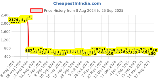 ajio.com zastraa Women Skirt with Elasticated Waist zastraa Price History Graph from 8 Aug 2024 to 25 Sep 2025