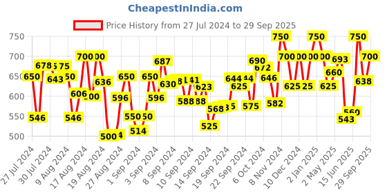 ajio.com zastraa Wrap Asymmetrical Skorts zastraa Price History Graph from 27 Jul 2024 to 29 Sep 2025