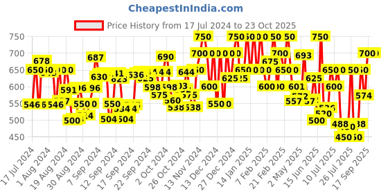 ajio.com zastraa Wrap Skorts with Asmmetrical Hem zastraa Price History Graph from 17 Jul 2024 to 23 Oct 2025